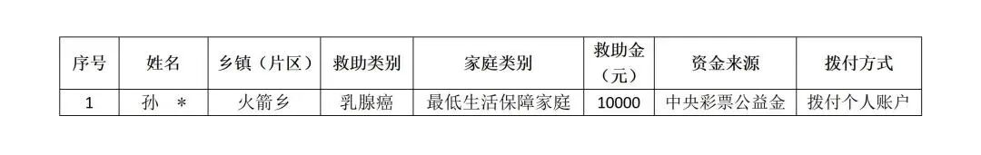 2026年度望奎县中央专项彩票公益金支持低收入妇女“两癌”救助项目救助金拨付补录名单公示